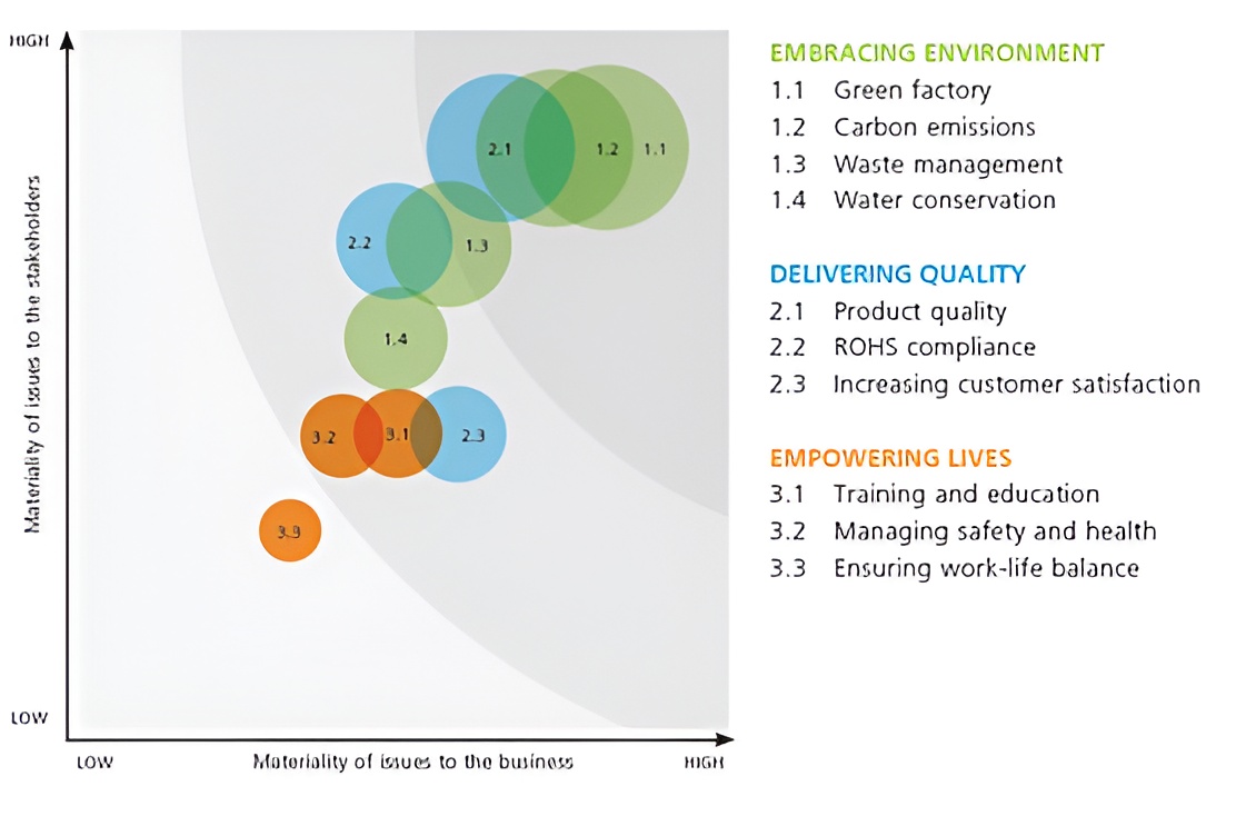 Sustainability Materiality Matrix